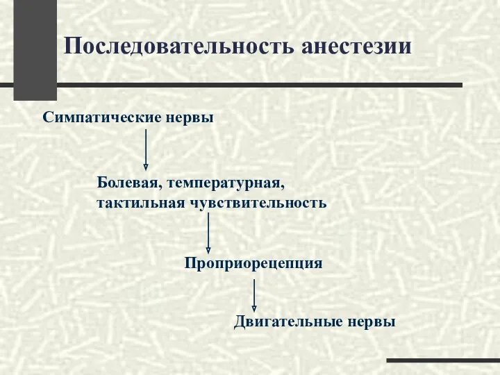 Последовательность анестезии Симпатические нервы Болевая, температурная, тактильная чувствительность Проприорецепция Двигательные нервы