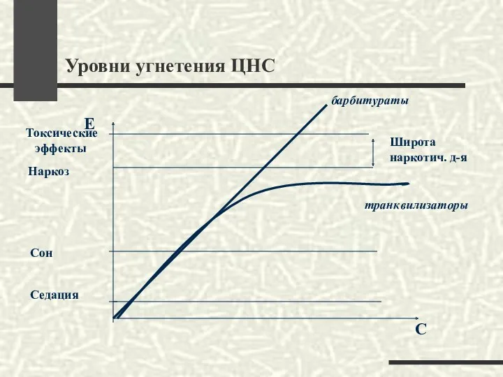 Уровни угнетения ЦНС Е С Токсические эффекты Наркоз Сон Седация Широта наркотич. д-я барбитураты транквилизаторы