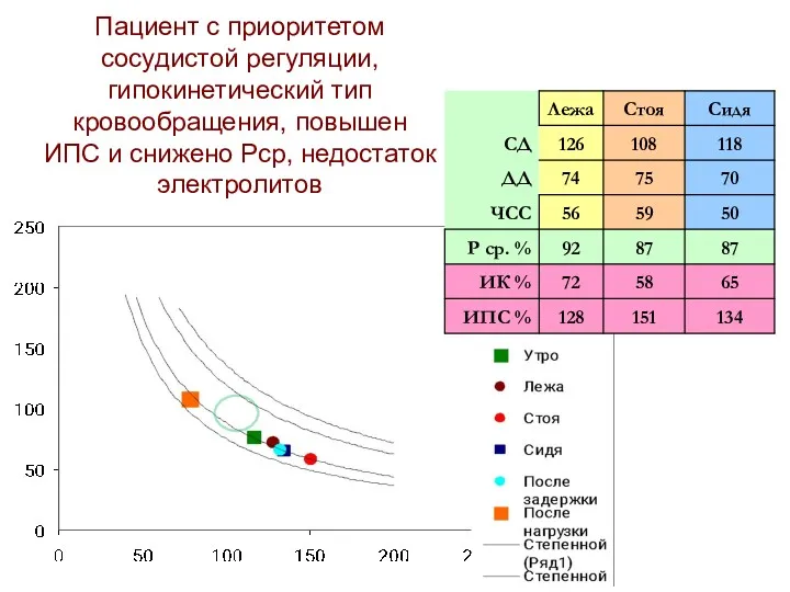 Пациент с приоритетом сосудистой регуляции, гипокинетический тип кровообращения, повышен ИПС и снижено Рср, недостаток электролитов