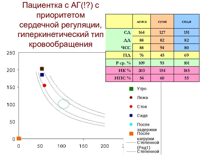 Пациентка с АГ(!?) с приоритетом сердечной регуляции, гиперкинетический тип кровообращения