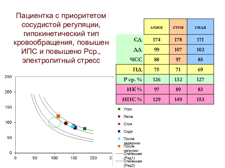 Пациентка с приоритетом сосудистой регуляции, гипокинетический тип кровообращения, повышен ИПС и повышено Рср., электролитный стресс