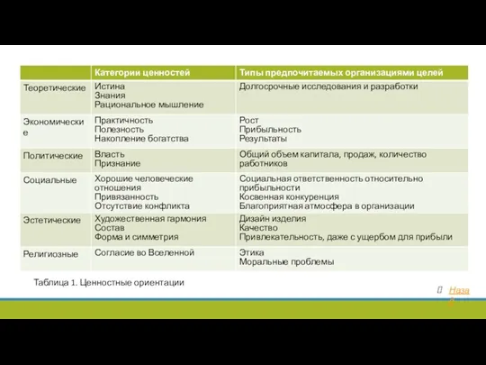 Таблица 1. Ценностные ориентации Назад
