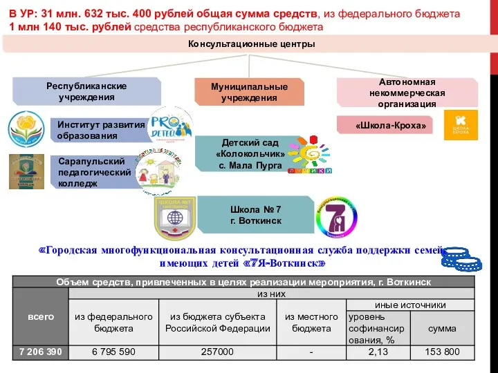 Консультационные центры Республиканские учреждения Муниципальные учреждения Институт развития образования Сарапульский