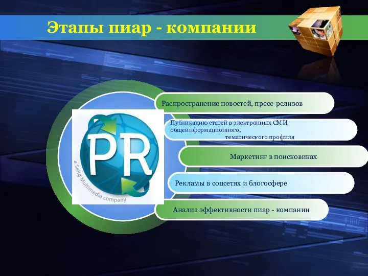 Этапы пиар - компании Распространение новостей, пресс-релизов Публикацию статей в