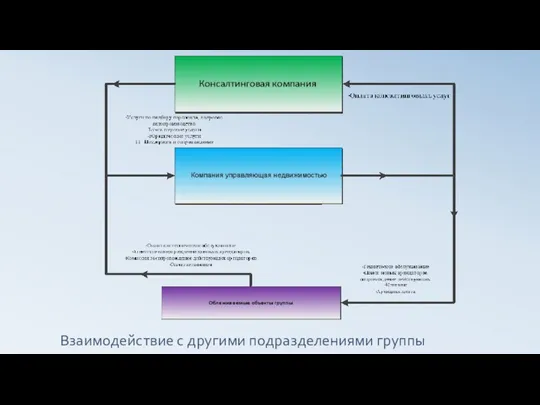 Взаимодействие с другими подразделениями группы