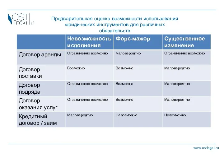Предварительная оценка возможности использования юридических инструментов для различных обязательств www.ostlegal.ru