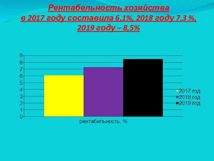 Рентабельность хозяйства в 2017 году составила 6,1%, 2018 году 7,3 %, 2019 году – 8,5%