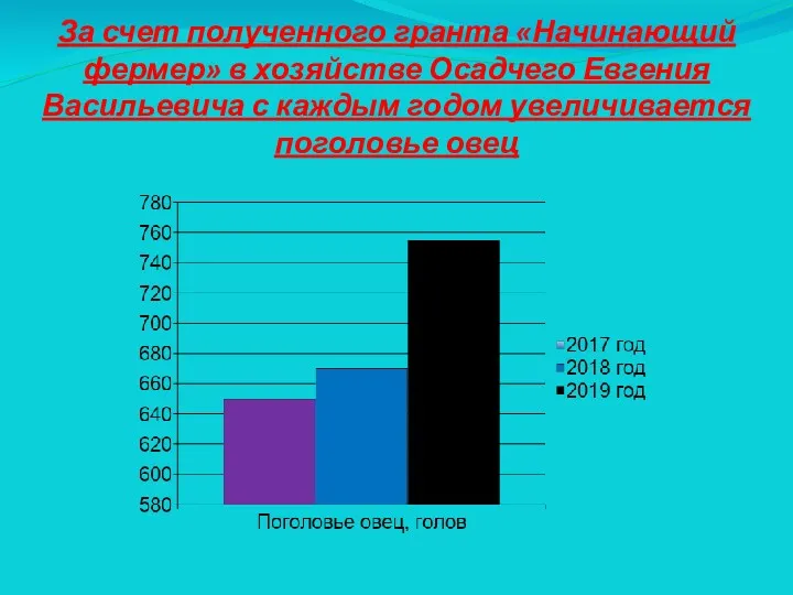 За счет полученного гранта «Начинающий фермер» в хозяйстве Осадчего Евгения