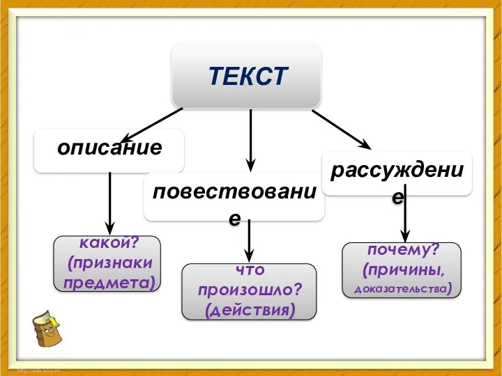 ТЕКСТ описание повествование рассуждение какой? (признаки предмета) что произошло? (действия) почему? (причины, доказательства)