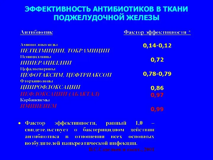 ЭФФЕКТИВНОСТЬ АНТИБИОТИКОВ В ТКАНИ ПОДЖЕЛУДОЧНОЙ ЖЕЛЕЗЫ