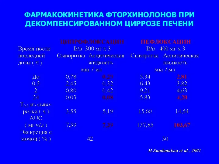 ФАРМАКОКИНЕТИКА ФТОРХИНОЛОНОВ ПРИ ДЕКОМПЕНСИРОВАННОМ ЦИРРОЗЕ ПЕЧЕНИ