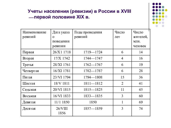 Учеты населения (ревизии) в России в XVIII ⎯ первой половине XIX в.
