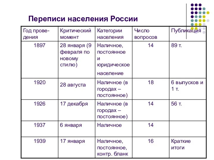 Переписи населения России