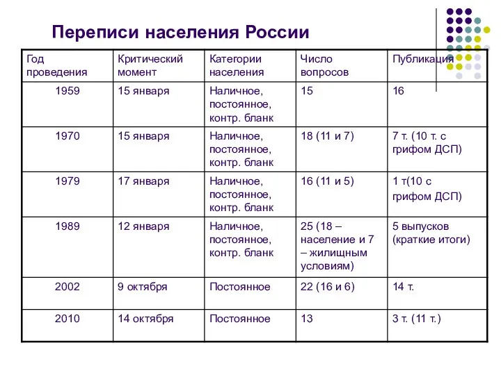 Переписи населения России