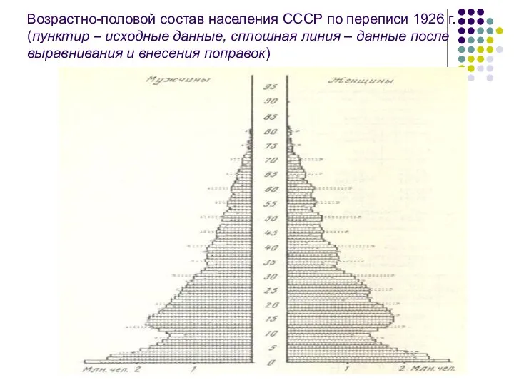 Возрастно-половой состав населения СССР по переписи 1926 г. (пунктир –