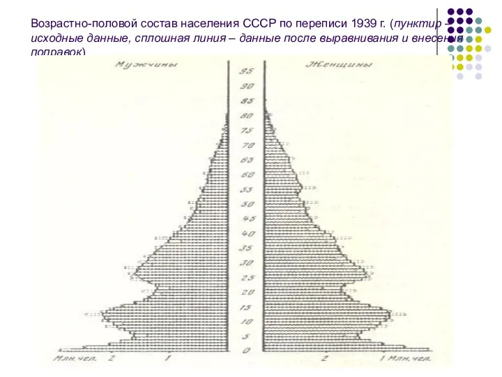 Возрастно-половой состав населения СССР по переписи 1939 г. (пунктир –