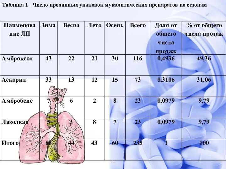 Таблица 1– Число проданных упаковок муколитических препаратов по сезонам 11