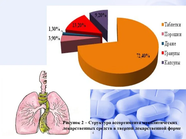 Рисунок 2 – Структура ассортимента муколитических лекарственных средств в твердой лекарственной форме 4