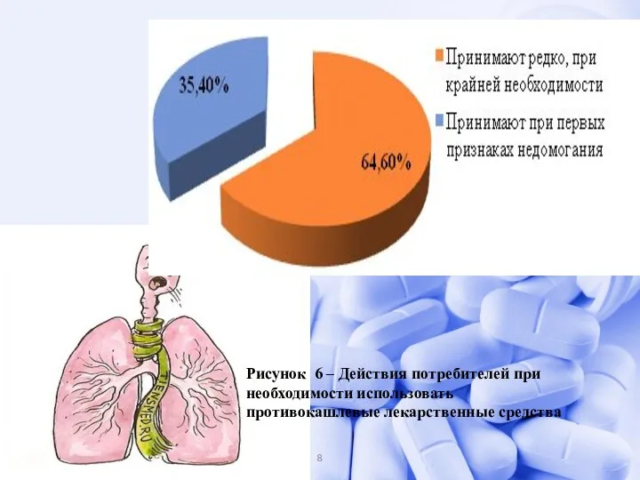 Рисунок 6 – Действия потребителей при необходимости использовать противокашлевые лекарственные средства 8