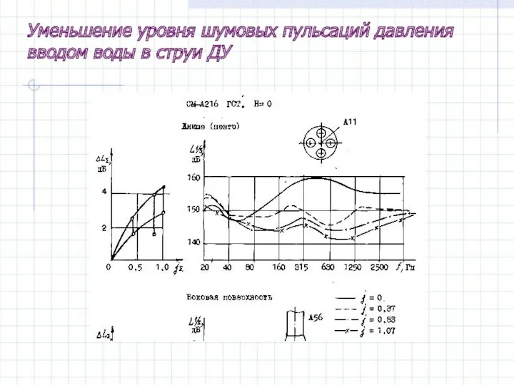 Уменьшение уровня шумовых пульсаций давления вводом воды в струи ДУ