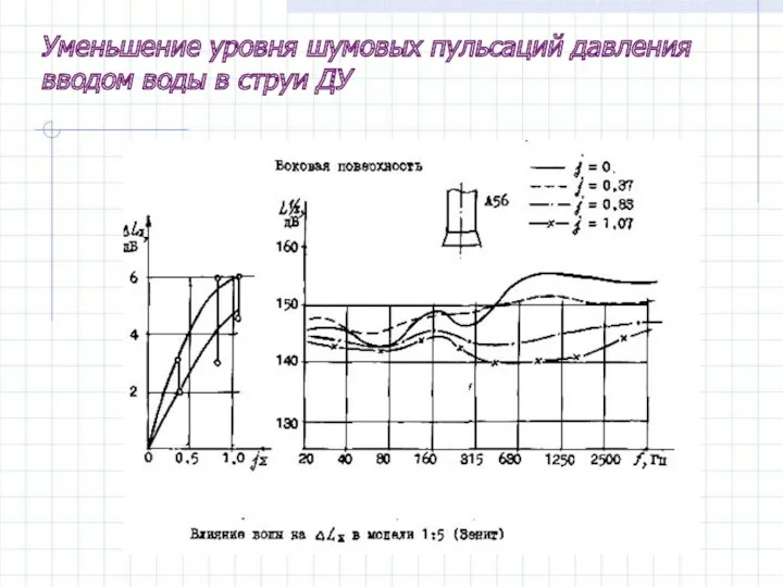 Уменьшение уровня шумовых пульсаций давления вводом воды в струи ДУ