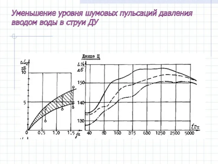 Уменьшение уровня шумовых пульсаций давления вводом воды в струи ДУ