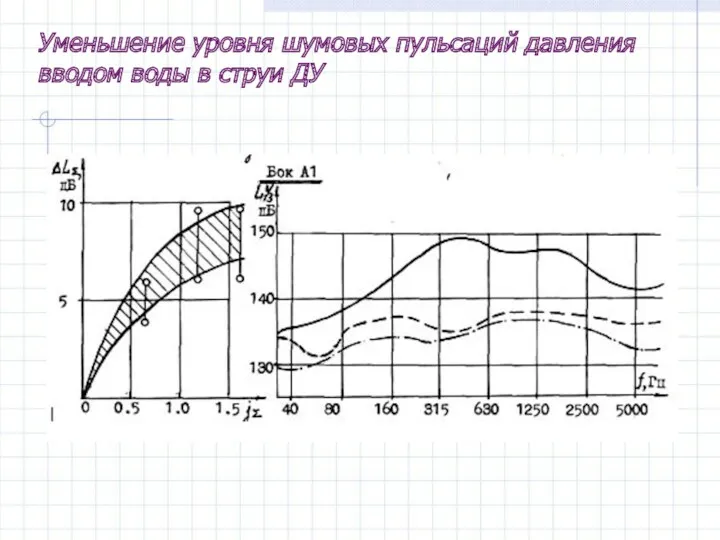 Уменьшение уровня шумовых пульсаций давления вводом воды в струи ДУ