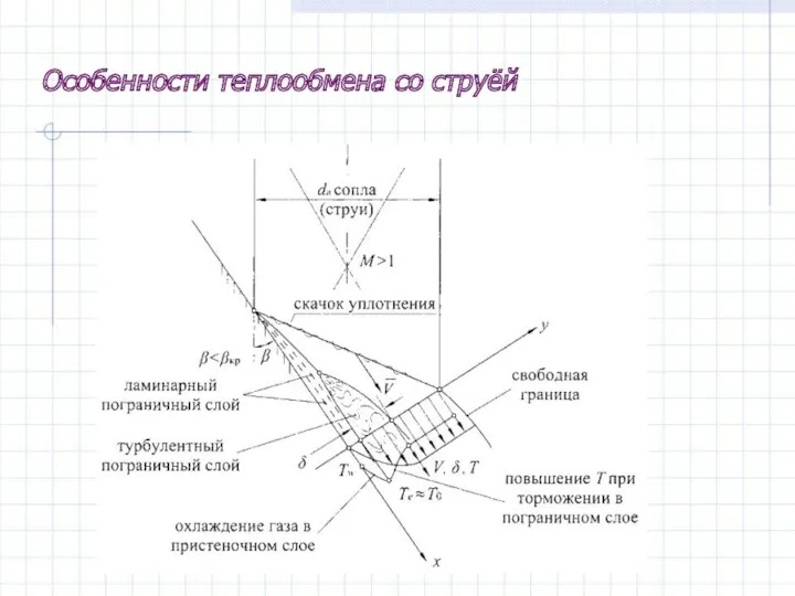 Особенности теплообмена со струёй