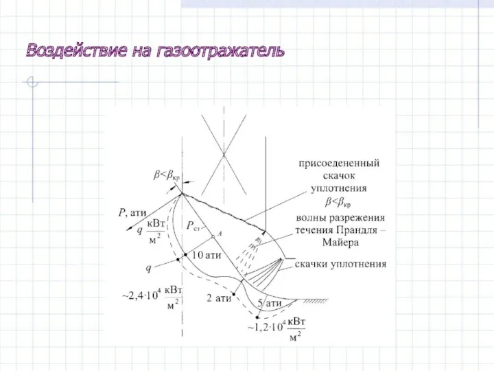 Воздействие на газоотражатель