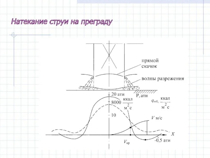 Натекание струи на преграду