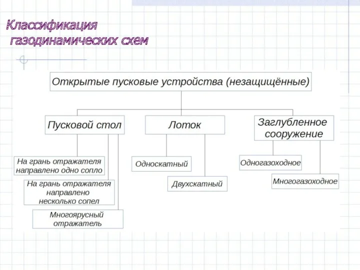 Классификация газодинамических схем