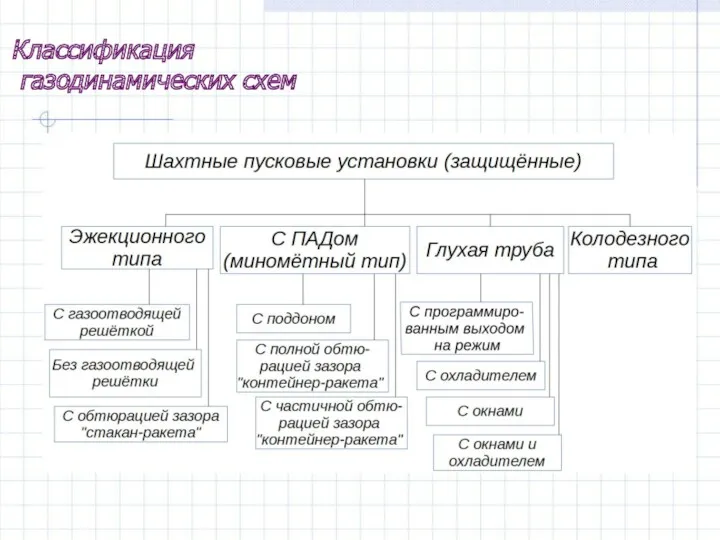 Классификация газодинамических схем