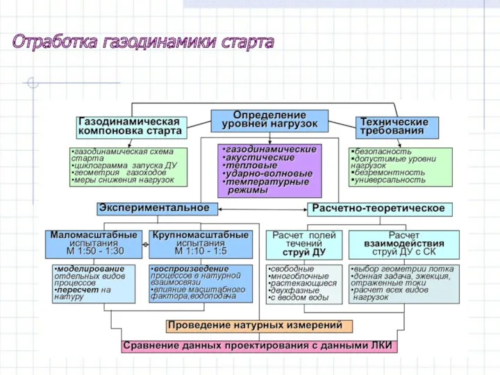 Отработка газодинамики старта