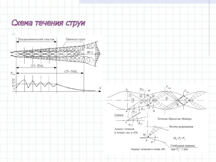 Схема течения струи