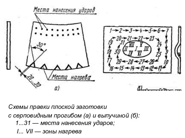 Схемы правки плоской заготовки с серповидным прогибом (а) и выпучиной