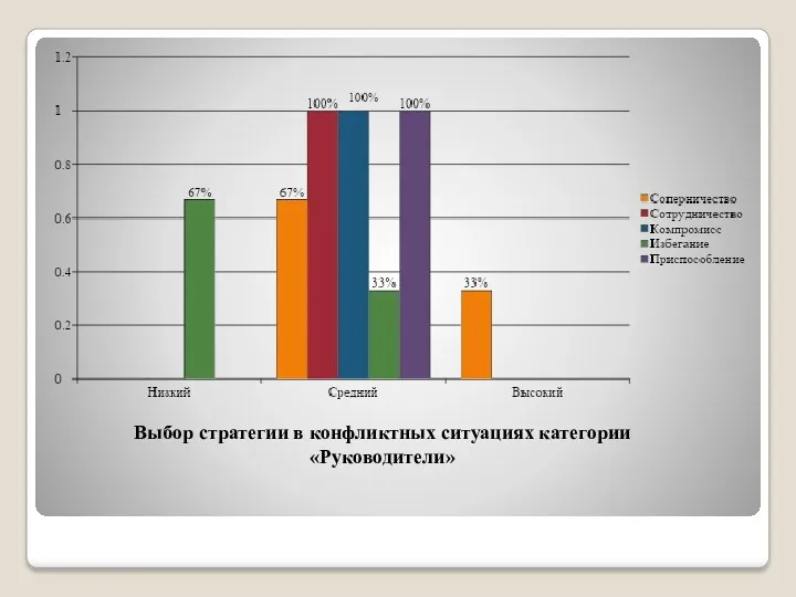 Выбор стратегии в конфликтных ситуациях категории «Руководители»