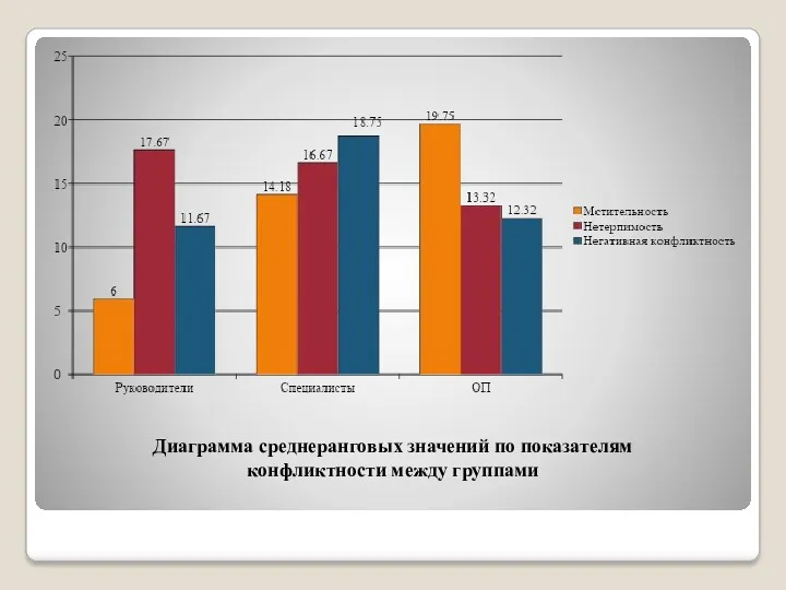 Диаграмма среднеранговых значений по показателям конфликтности между группами