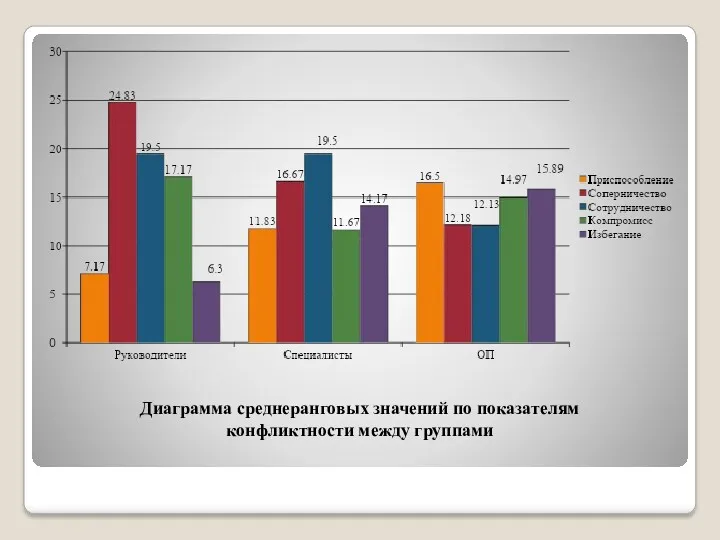 Диаграмма среднеранговых значений по показателям конфликтности между группами