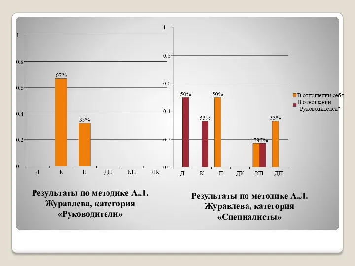 Результаты по методике А.Л. Журавлева, категория «Руководители» Результаты по методике А.Л. Журавлева, категория «Специалисты»