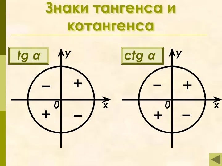 Знаки тангенса и котангенса tg α + + − −