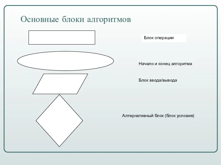 Основные блоки алгоритмов Блок операции Начало и конец алгоритма Блок ввода/вывода Алтернативный блок (блок условия)