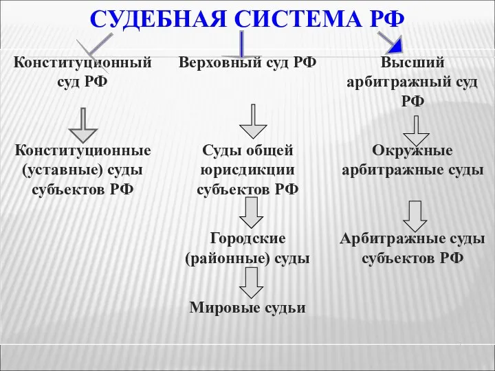 СУДЕБНАЯ СИСТЕМА РФ