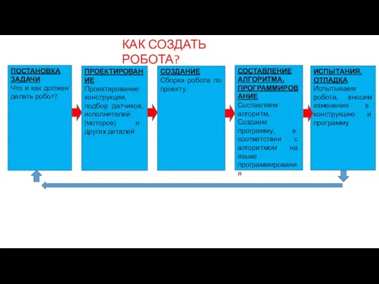 КАК СОЗДАТЬ РОБОТА? ПОСТАНОВКА ЗАДАЧИ Что и как должен делать