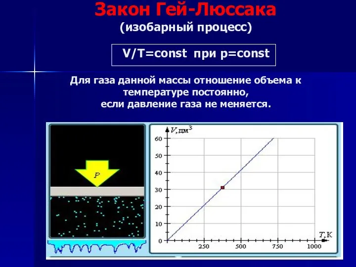 Закон Гей-Люссака (изобарный процесс) V/Т=const при р=const Для газа данной