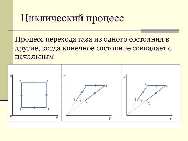 Циклический процесс Процесс перехода газа из одного состояния в другие, когда конечное состояние совпадает с начальным