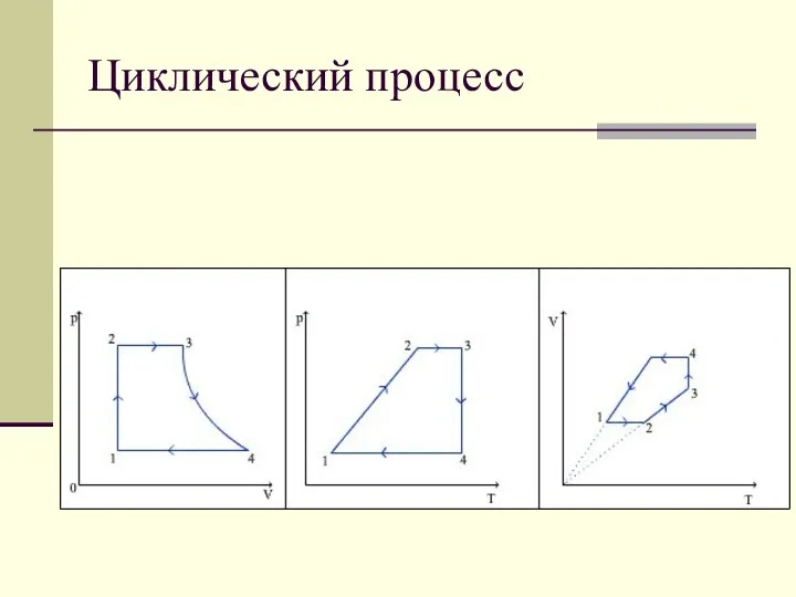 Циклический процесс