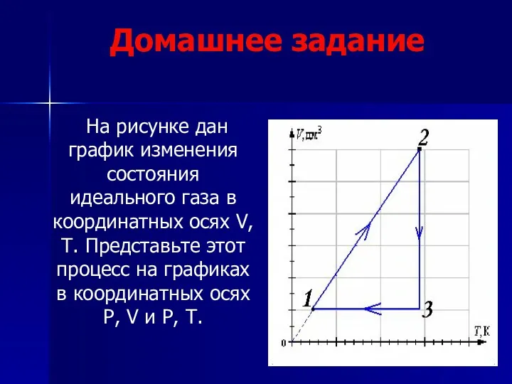 Домашнее задание На рисунке дан график изменения состояния идеального газа