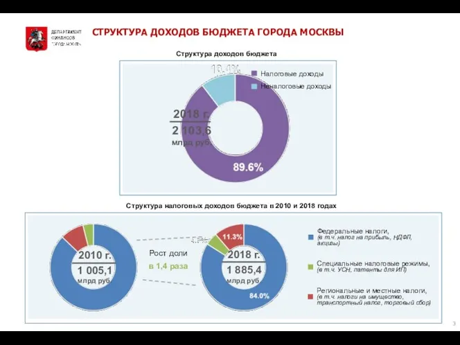 СТРУКТУРА ДОХОДОВ БЮДЖЕТА ГОРОДА МОСКВЫ Структура налоговых доходов бюджета в 2010 и 2018