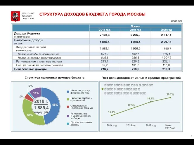 СТРУКТУРА ДОХОДОВ БЮДЖЕТА ГОРОДА МОСКВЫ млрд руб. Структура налоговых доходов бюджета Рост доли