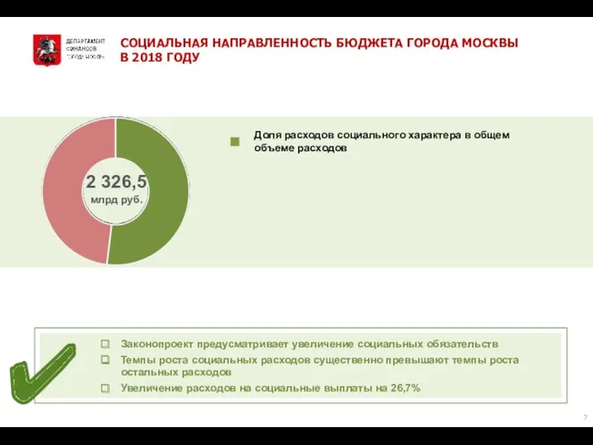 СОЦИАЛЬНАЯ НАПРАВЛЕННОСТЬ БЮДЖЕТА ГОРОДА МОСКВЫ В 2018 ГОДУ 2 326,5 млрд руб. Доля